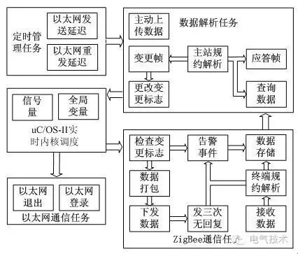 技術:11+10kV 開關柜運行環境監控系統設計