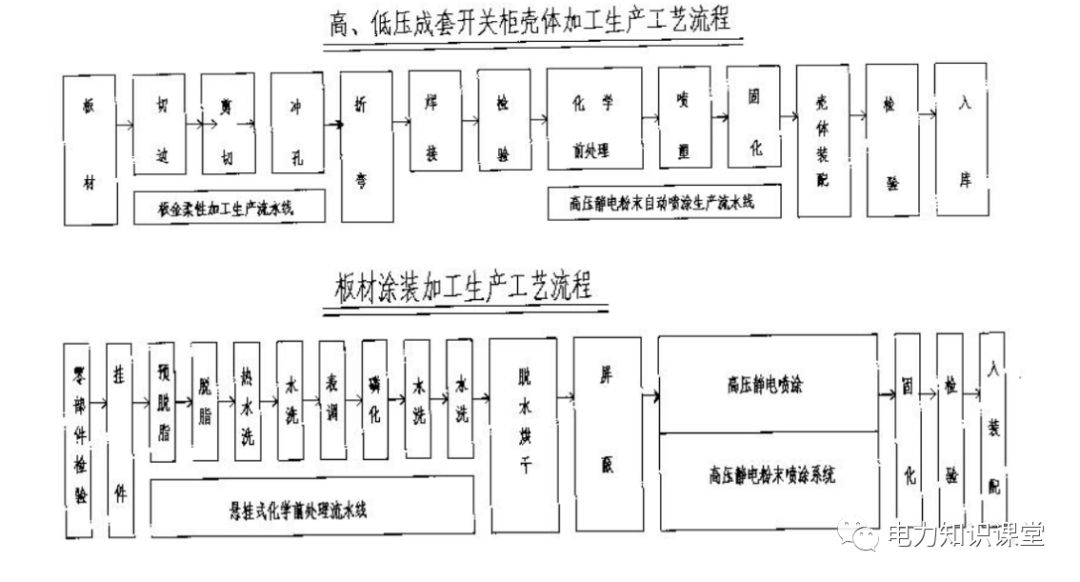 高低壓設置開關柜組裝、加工和生產過程