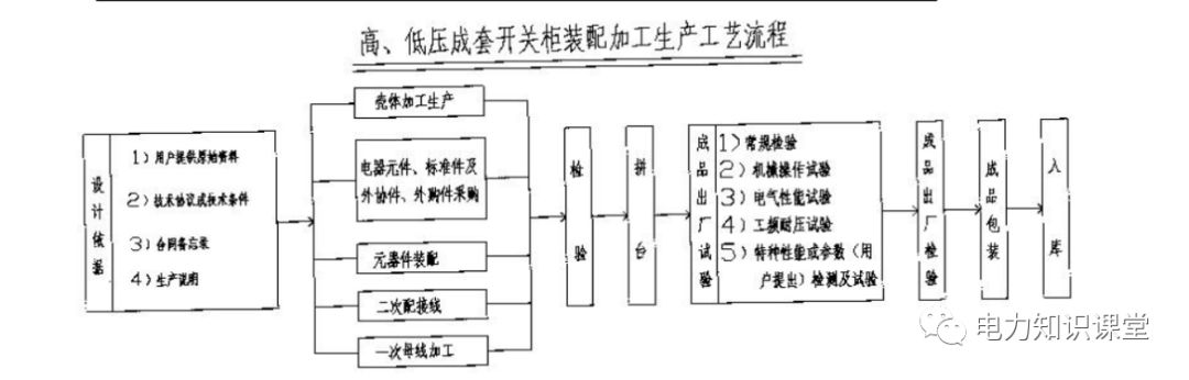 高低壓設置開關柜組裝、加工和生產過程