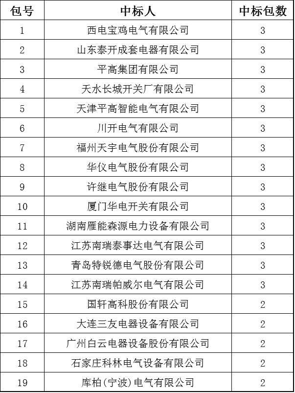 國家電網2017-5次10kV開關柜中標分析:19家企業(yè)分52個包