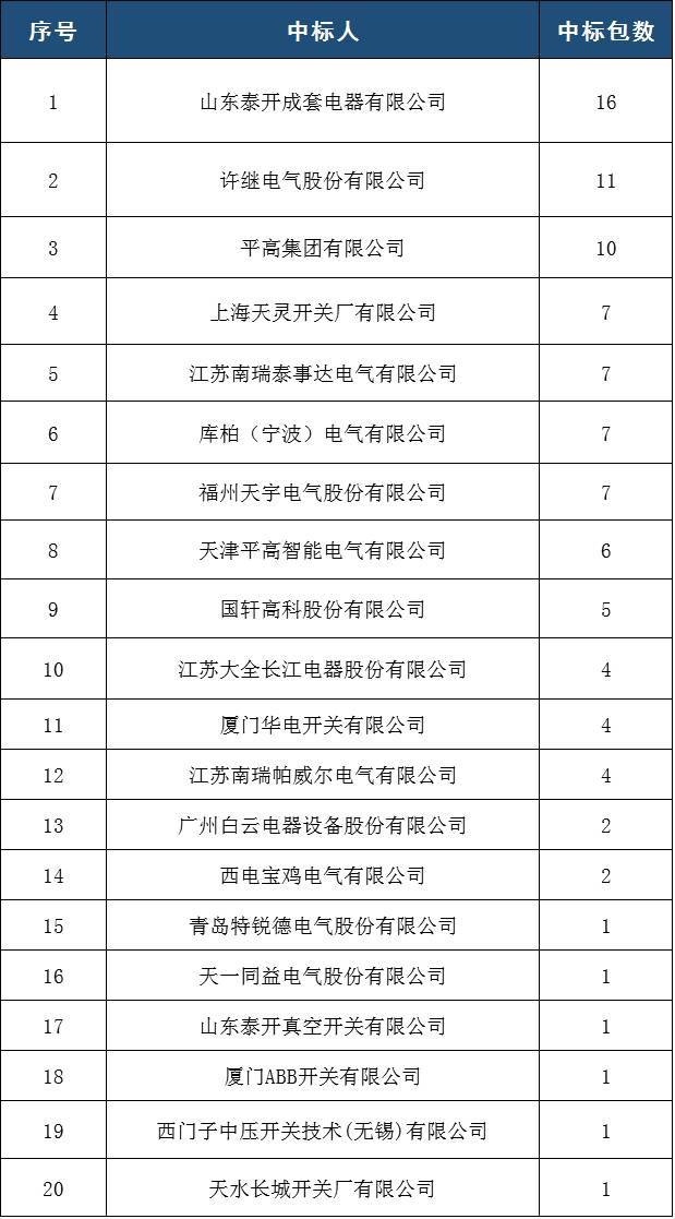 國家電網2017-5次10kV開關柜中標分析:19家企業(yè)分52個包