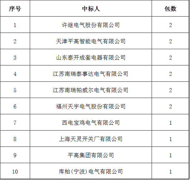 國家電網2017-5次10kV開關柜中標分析:19家企業(yè)分52個包