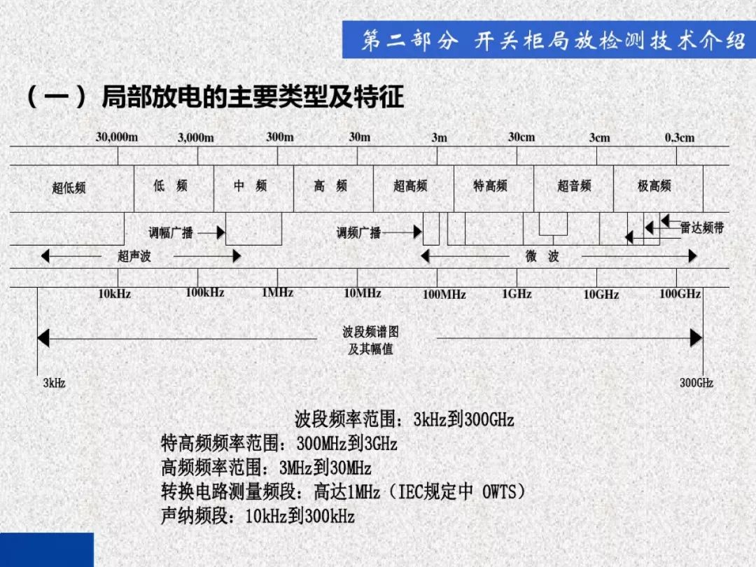 開關柜局部放電帶電檢測技術