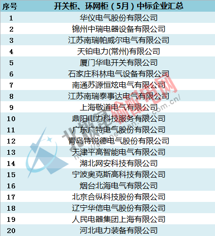 中標:國家電網2016年開關柜，環網柜最新中標企業匯總