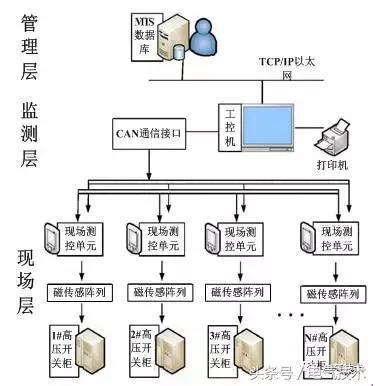 高壓開關柜在線監測系統的設計與研究