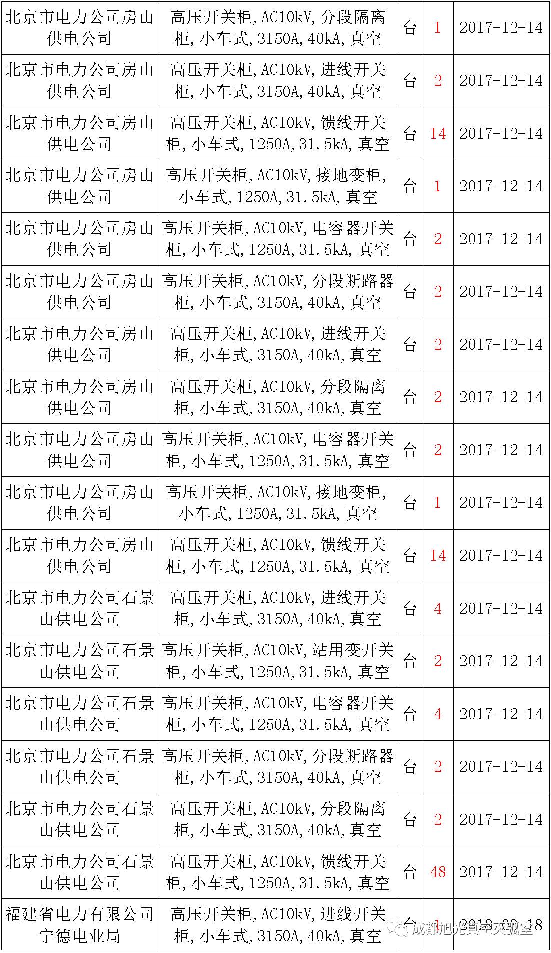 17年來國家電網第二次35kV開關柜 10kV開關柜1輸變電工程第四高壓斷路器誤動原因及處理