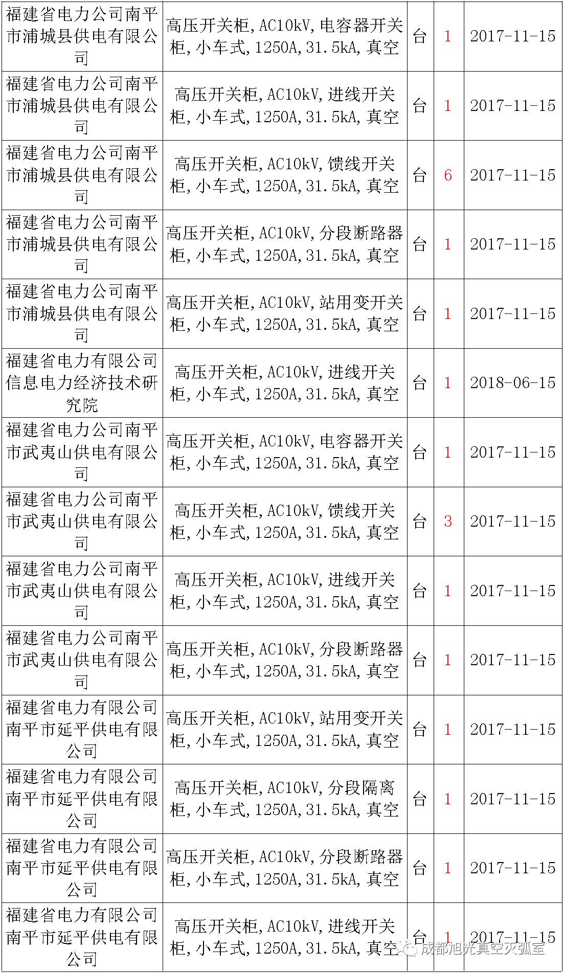 17年來國家電網第二次35kV開關柜 10kV開關柜1輸變電工程第四高壓斷路器誤動原因及處理