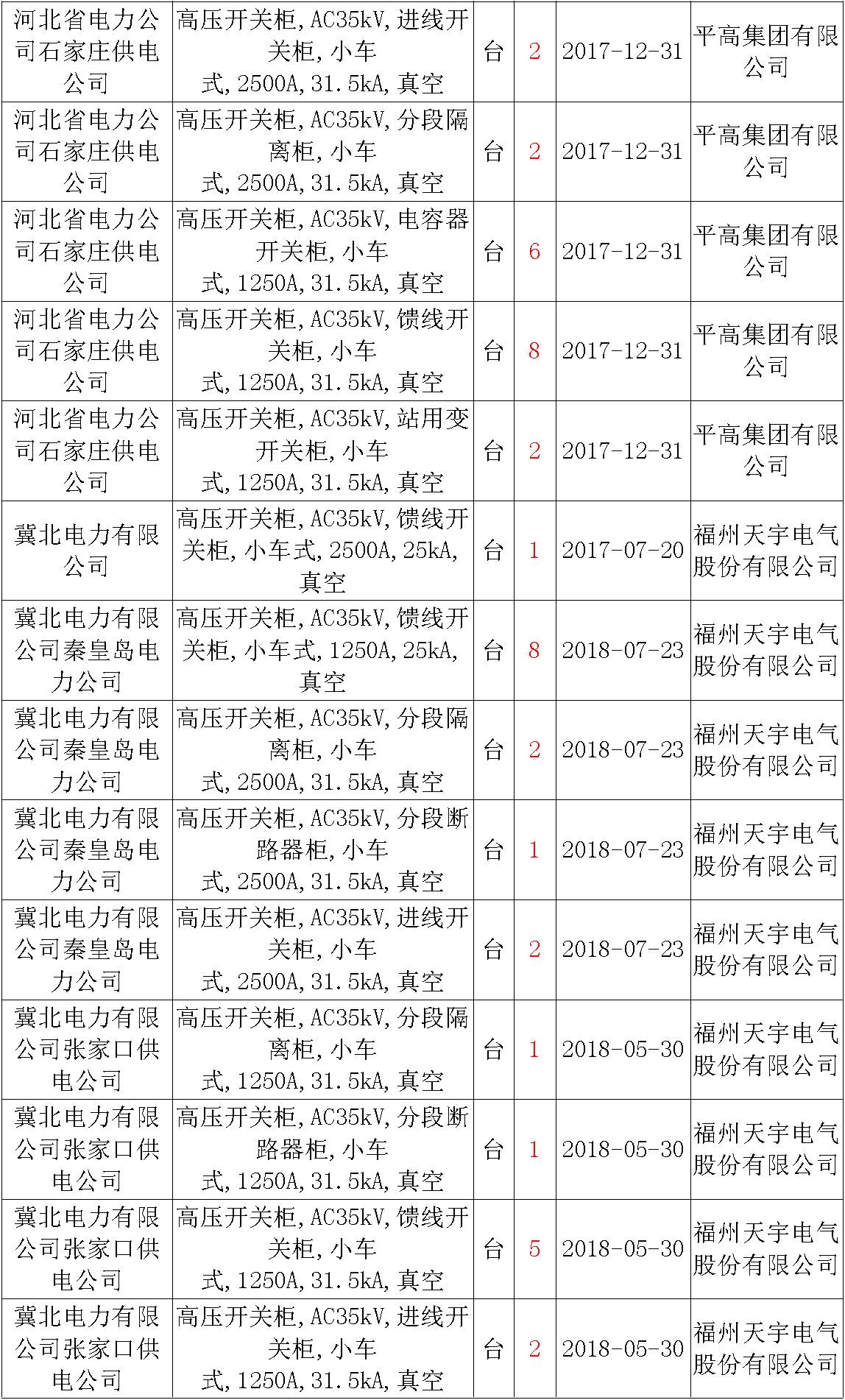 17年來國家電網第二次35kV開關柜 10kV開關柜1輸變電工程第四高壓斷路器誤動原因及處理