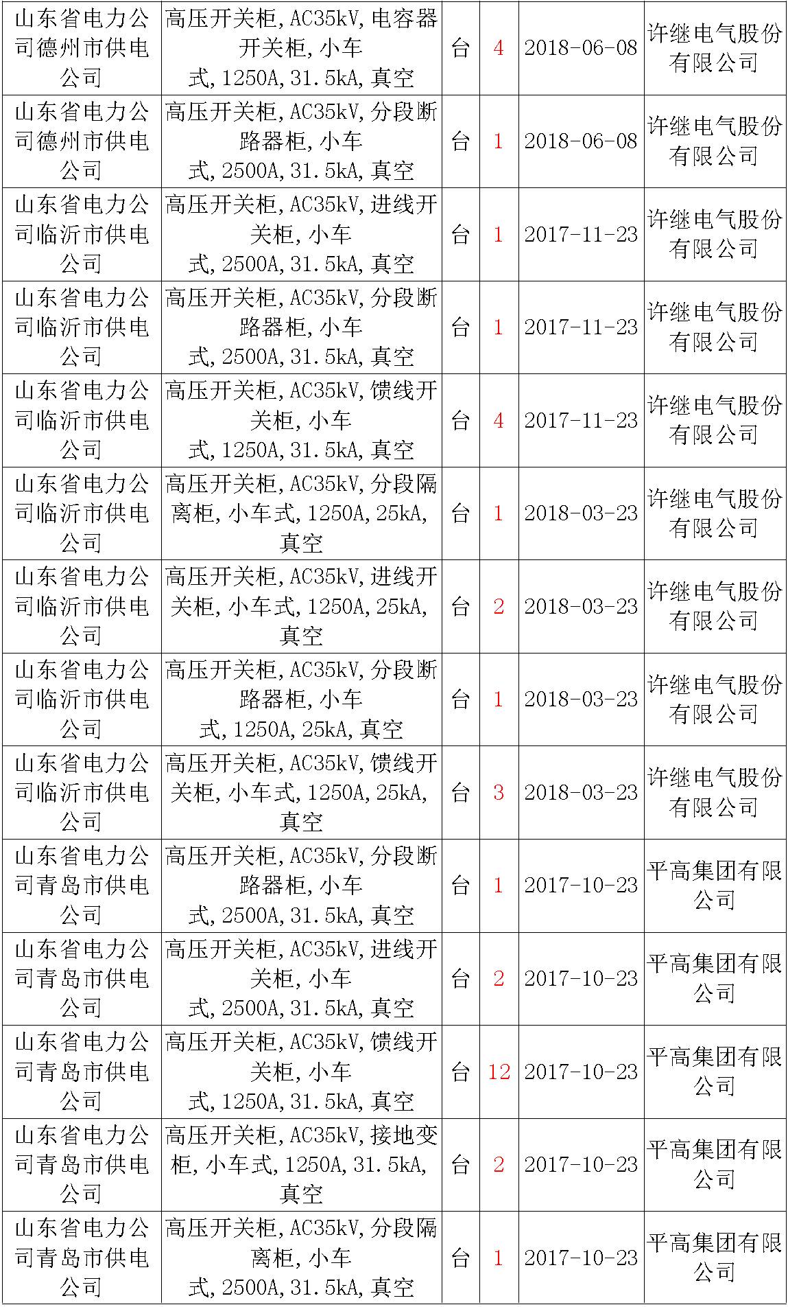 17年來國家電網第二次35kV開關柜 10kV開關柜1輸變電工程第四高壓斷路器誤動原因及處理