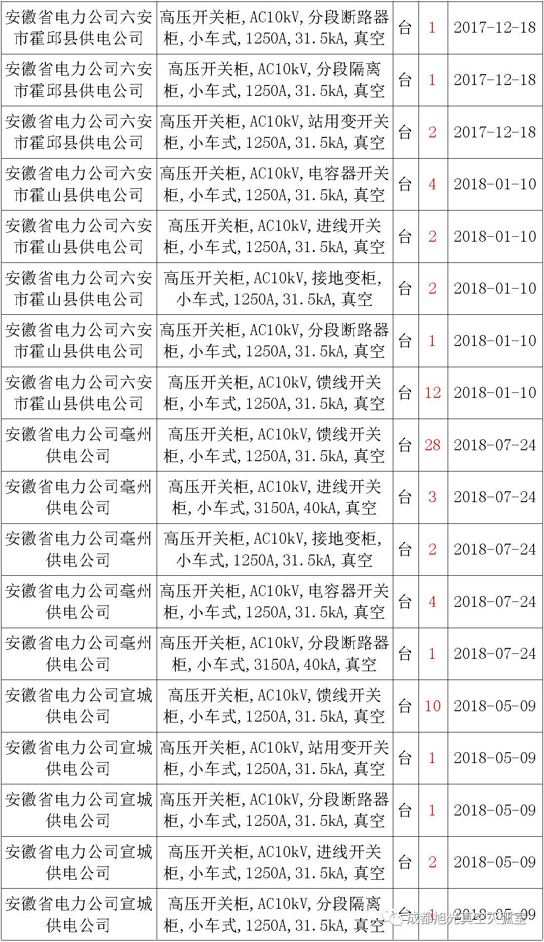 17年來國家電網第二次35kV開關柜 10kV開關柜1輸變電工程第四高壓斷路器誤動原因及處理