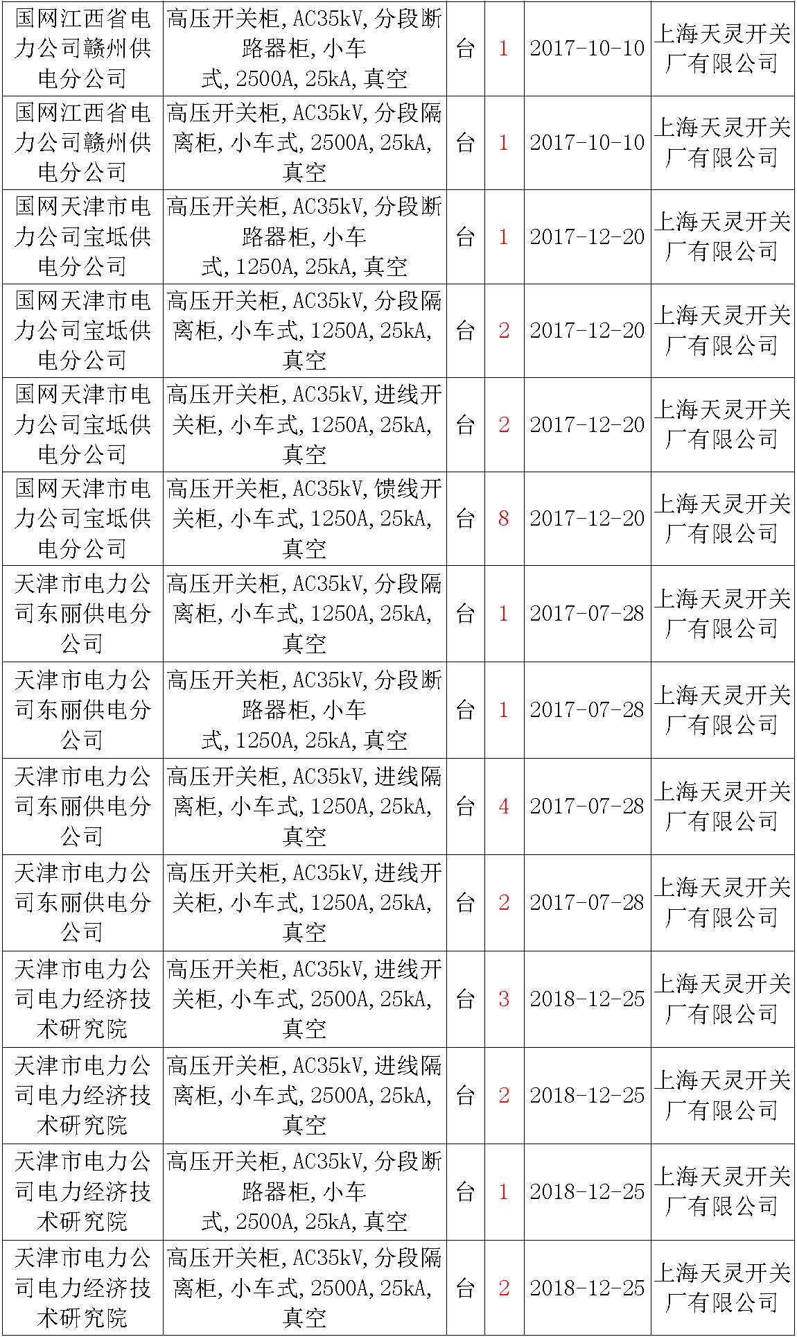 17年來國家電網第二次35kV開關柜 10kV開關柜1輸變電工程第四高壓斷路器誤動原因及處理