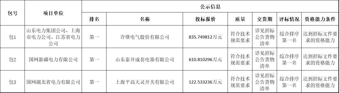 國家電網(wǎng)輸變電工程2019-1次開關(guān)柜中標(biāo)分析:11家企業(yè)分成近2億元！