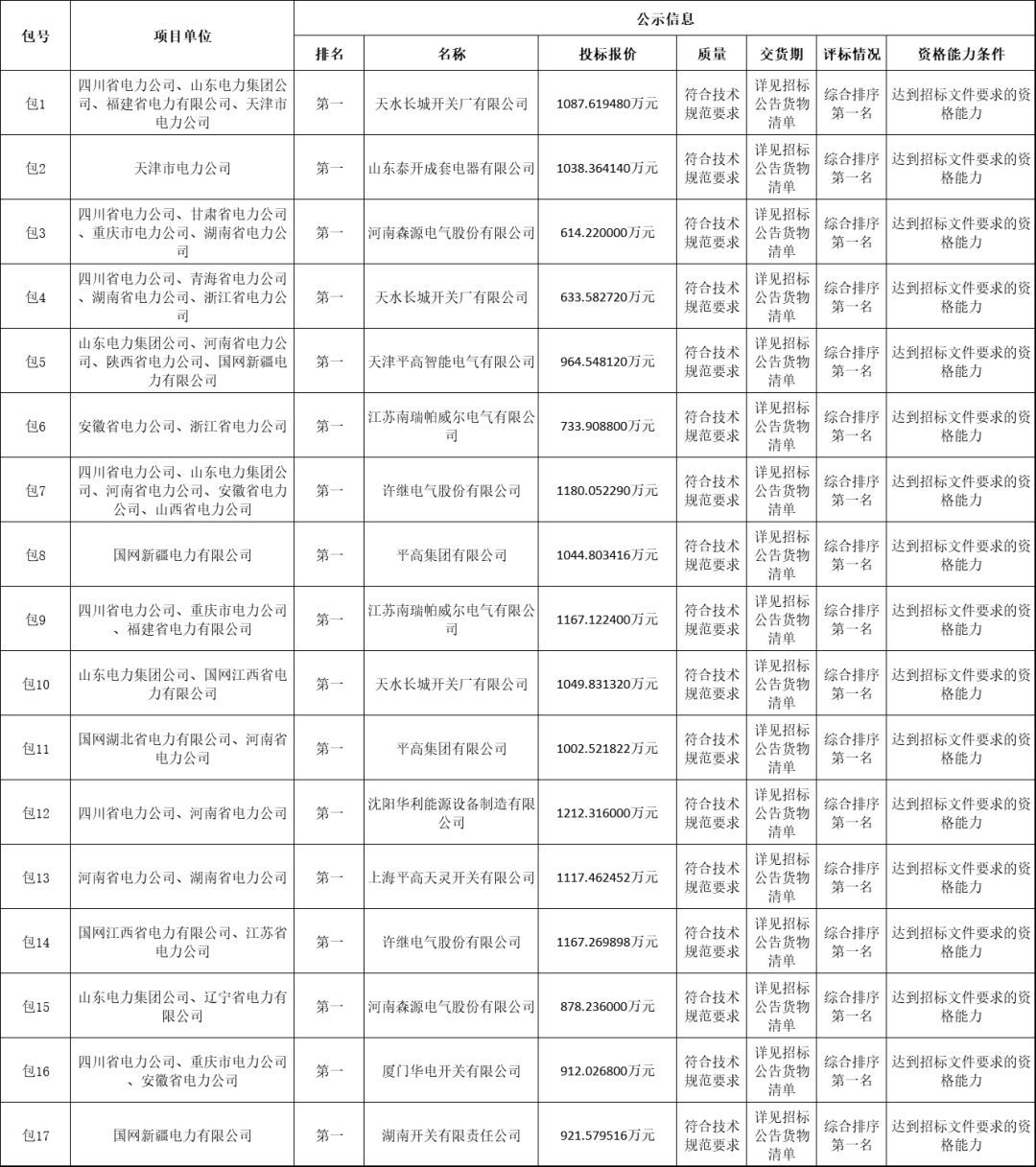 國家電網(wǎng)輸變電工程2019-1次開關(guān)柜中標(biāo)分析:11家企業(yè)分成近2億元！