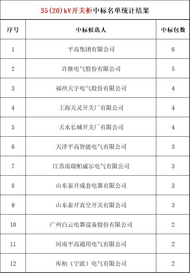 2018年上半年，變電站設(shè)備開(kāi)關(guān)柜企業(yè)中標(biāo)排名:38家企業(yè)分成164個(gè)包，以姬旭、高萍、南瑞為首