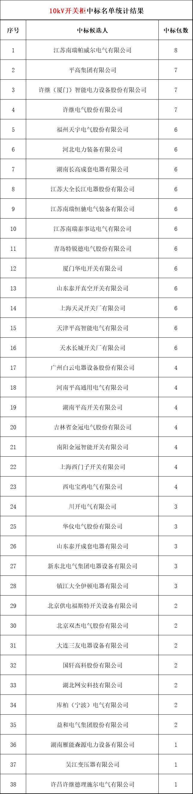 2018年上半年，變電站設(shè)備開(kāi)關(guān)柜企業(yè)中標(biāo)排名:38家企業(yè)分成164個(gè)包，以姬旭、高萍、南瑞為首