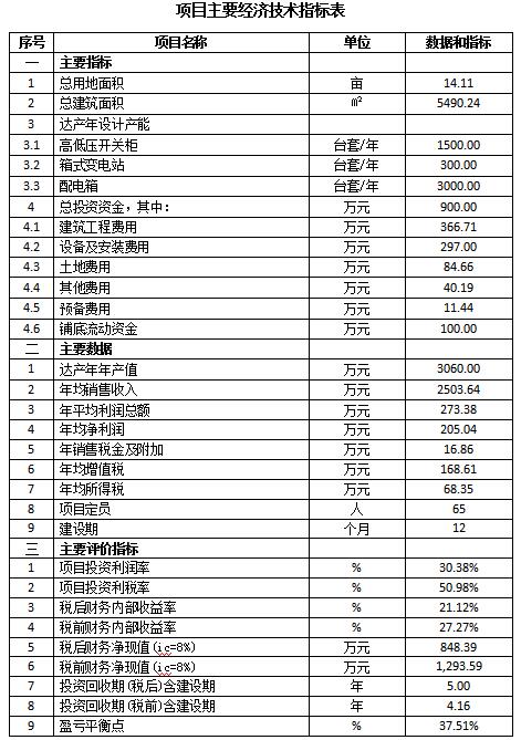 成套智能配電網(wǎng)設(shè)備生產(chǎn)可行性研究報告(高低壓開關(guān)柜，箱式變電站，配電箱)