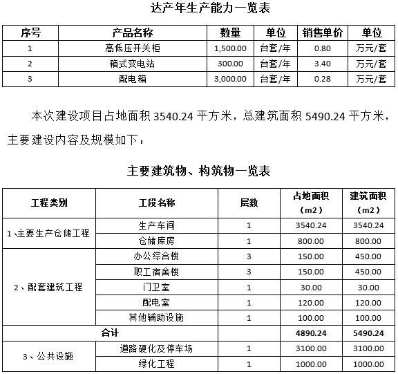 成套智能配電網(wǎng)設(shè)備生產(chǎn)可行性研究報告(高低壓開關(guān)柜，箱式變電站，配電箱)