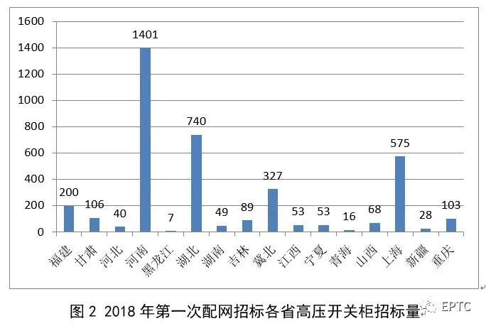 2018年首先批配網協議股票競價供需統計分析(高壓開關柜)