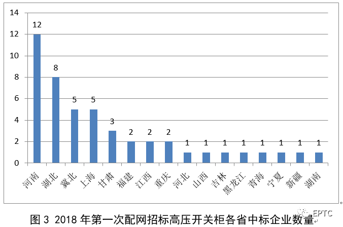 2018年第一批配網協議股票競價供需統計分析(高壓開關柜)