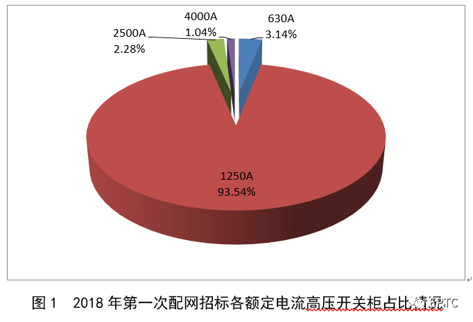 2018年第一批配網協議股票競價供需統計分析(高壓開關柜)