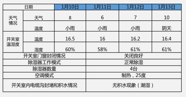 開關(guān)柜凝結(jié)的原因及對(duì)策