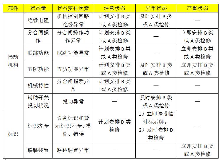 10kv開關柜設備狀態維護的分類、項目和維護周期