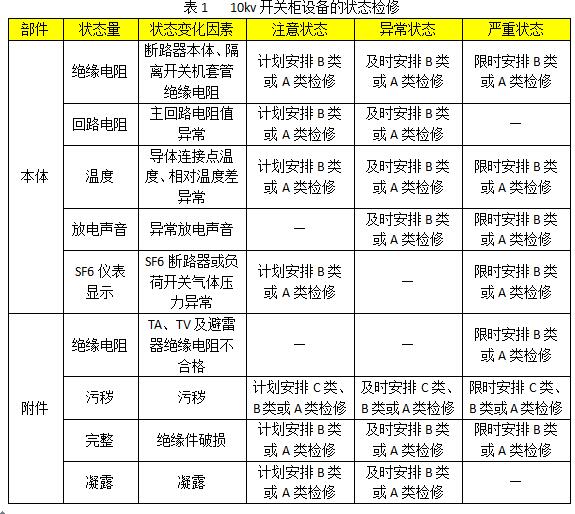 10kv開關柜設備狀態維護的分類、項目和維護周期