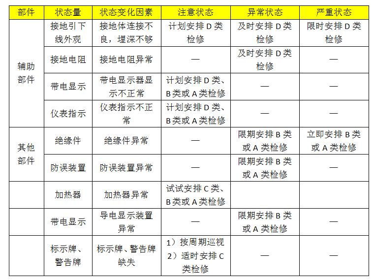 10kv開關柜設備狀態維護的分類、項目和維護周期