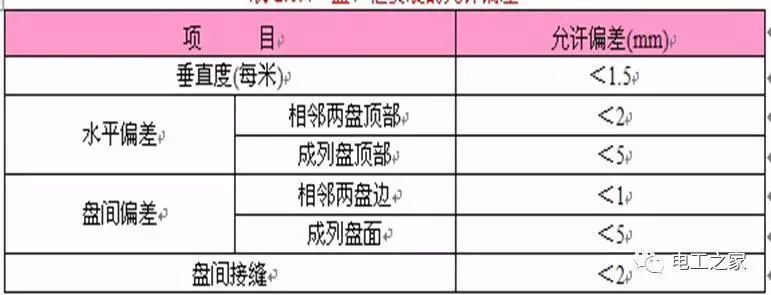 一條完成開關柜安裝，電纜橋架施工，電纜敷設及布線施工，照明配電箱施工