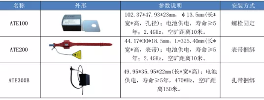 原創
無源無線測溫裝置在環網柜-開關柜在線測溫監控系統中的應用