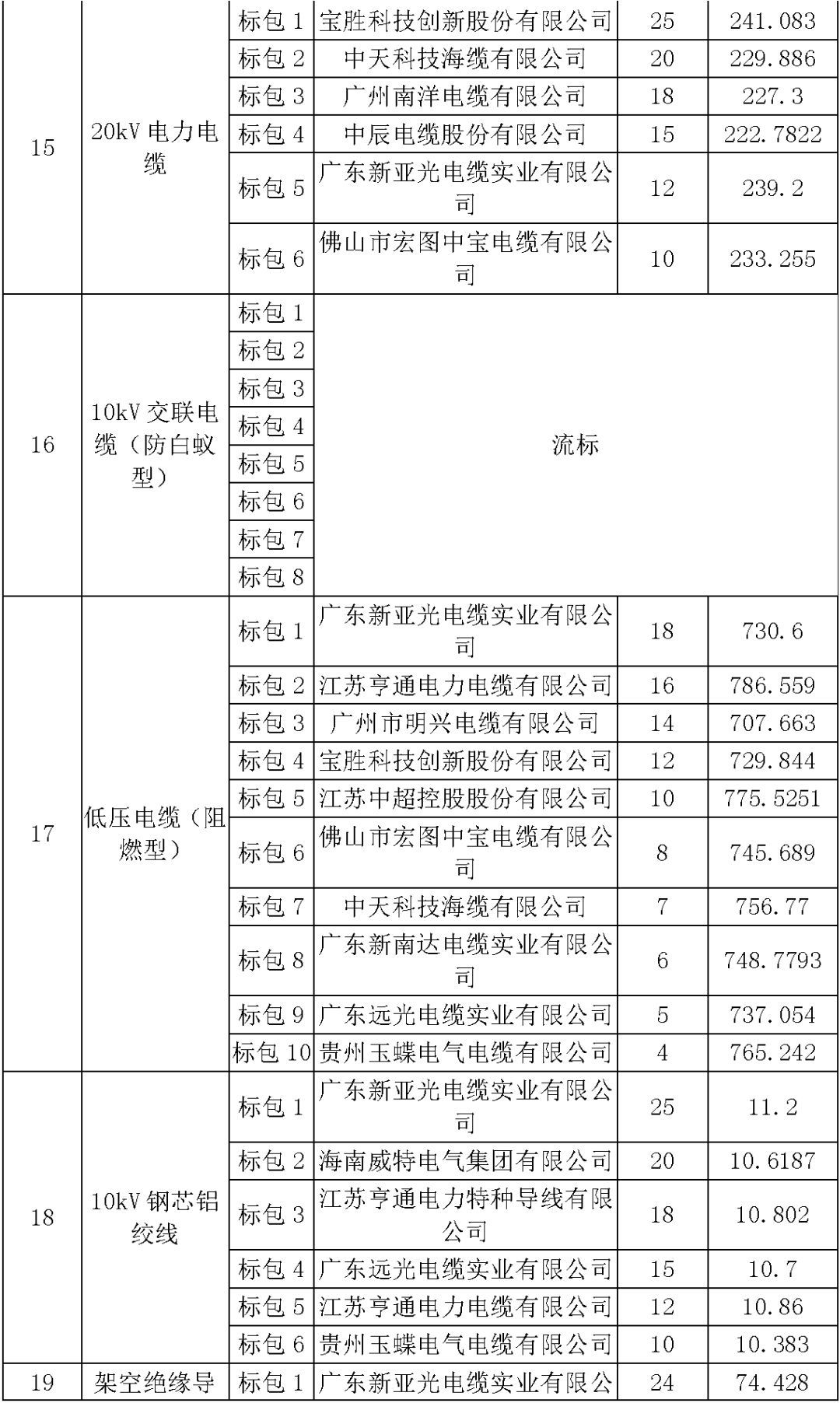 江蘇省第一批省級招標協議中19年為國家電網，廣東省19年為10kV配電變壓器、箱式變壓器，開關柜茂名35kV拆除高壓開關19年為南方電網