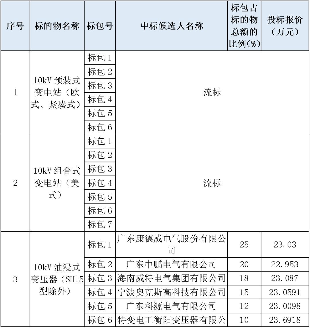 江蘇省第一批省級招標協議中19年為國家電網，廣東省19年為10kV配電變壓器、箱式變壓器，開關柜茂名35kV拆除高壓開關19年為南方電網