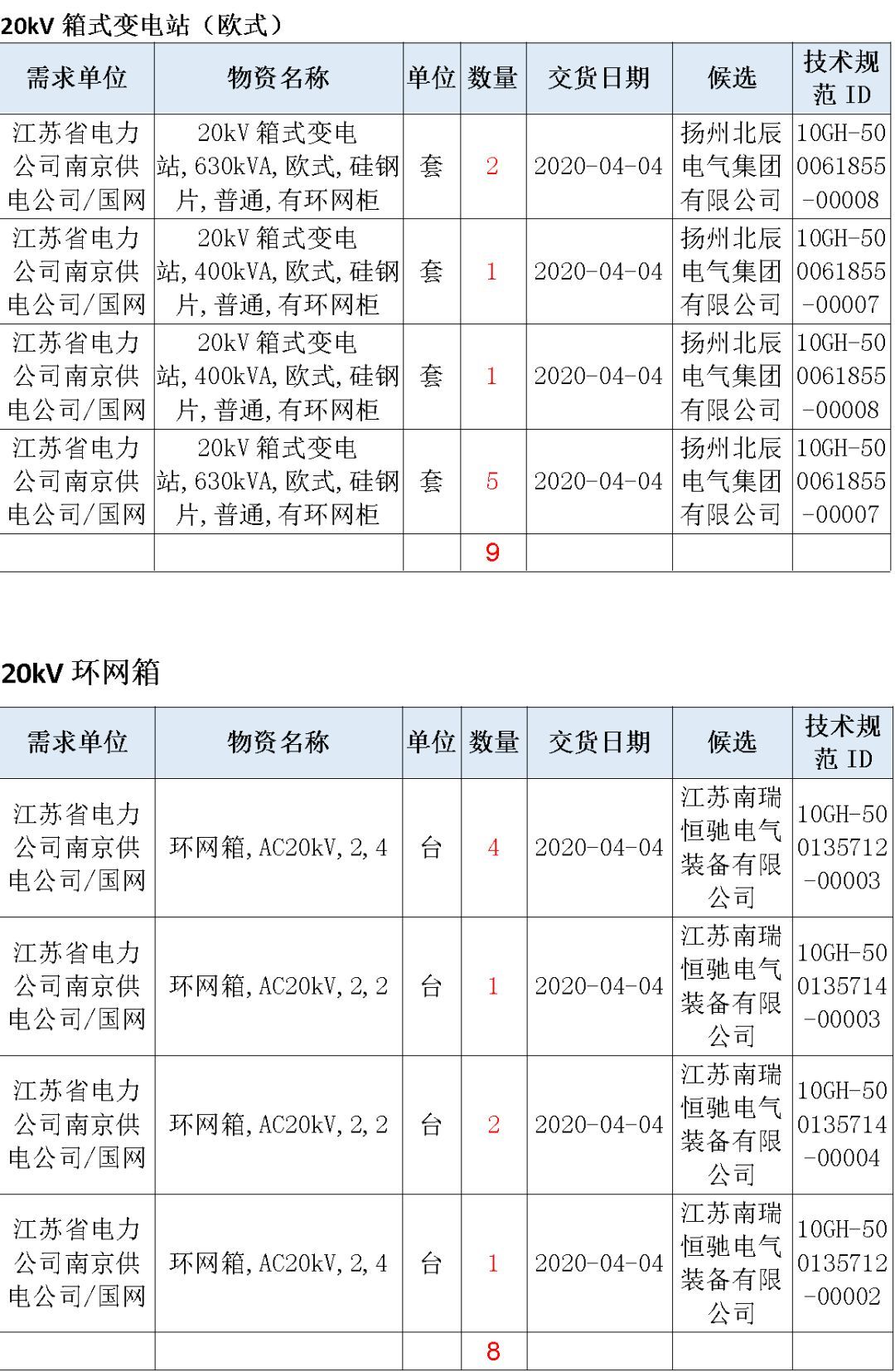 江蘇省第一批省級招標協議中19年為國家電網，廣東省19年為10kV配電變壓器、箱式變壓器，開關柜茂名35kV拆除高壓開關19年為南方電網