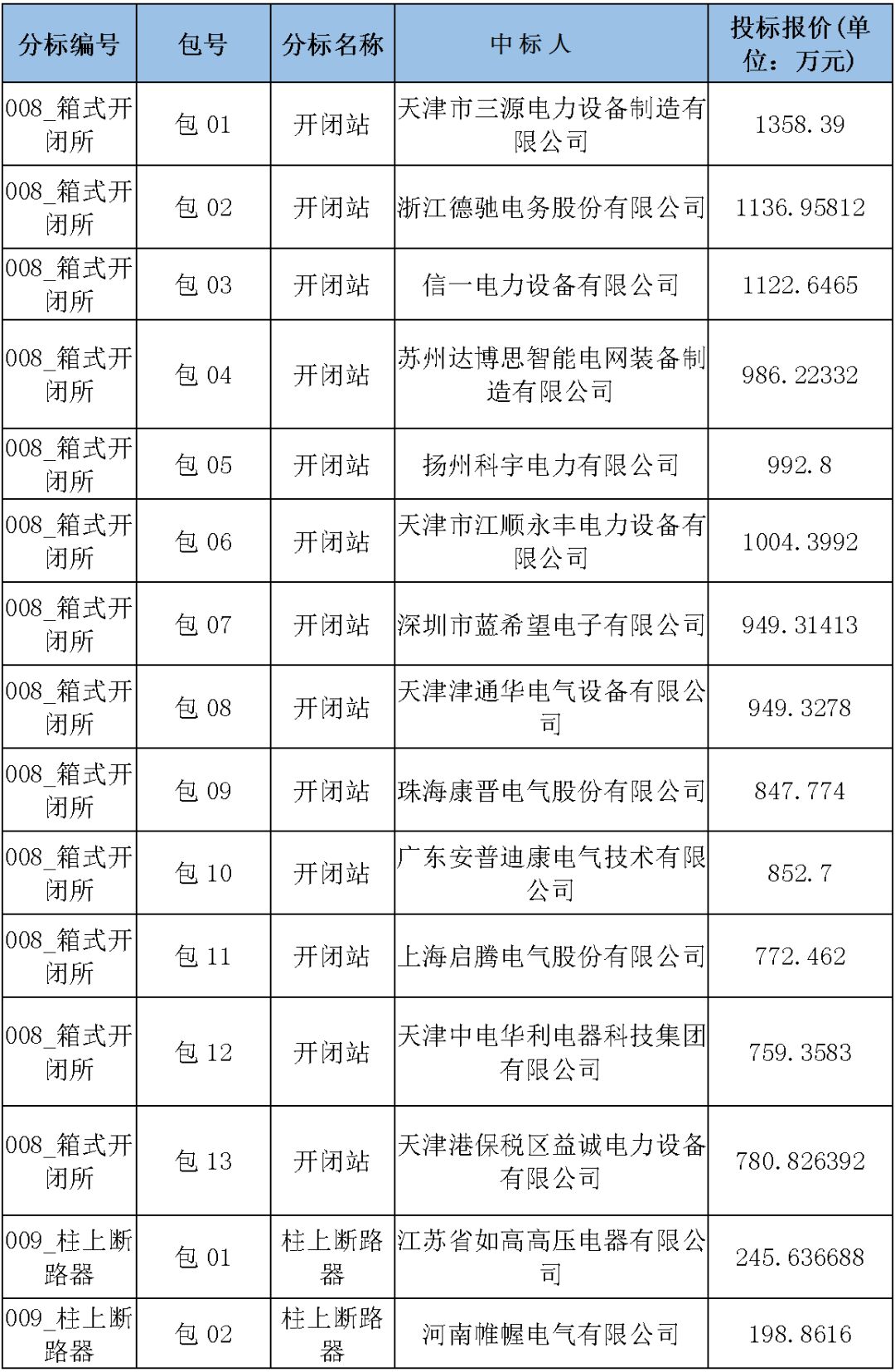 國家電網輸變電工程，19年第三次改造設備開關柜2019年海南第一次配電設備，19年天津第一次擴建材料