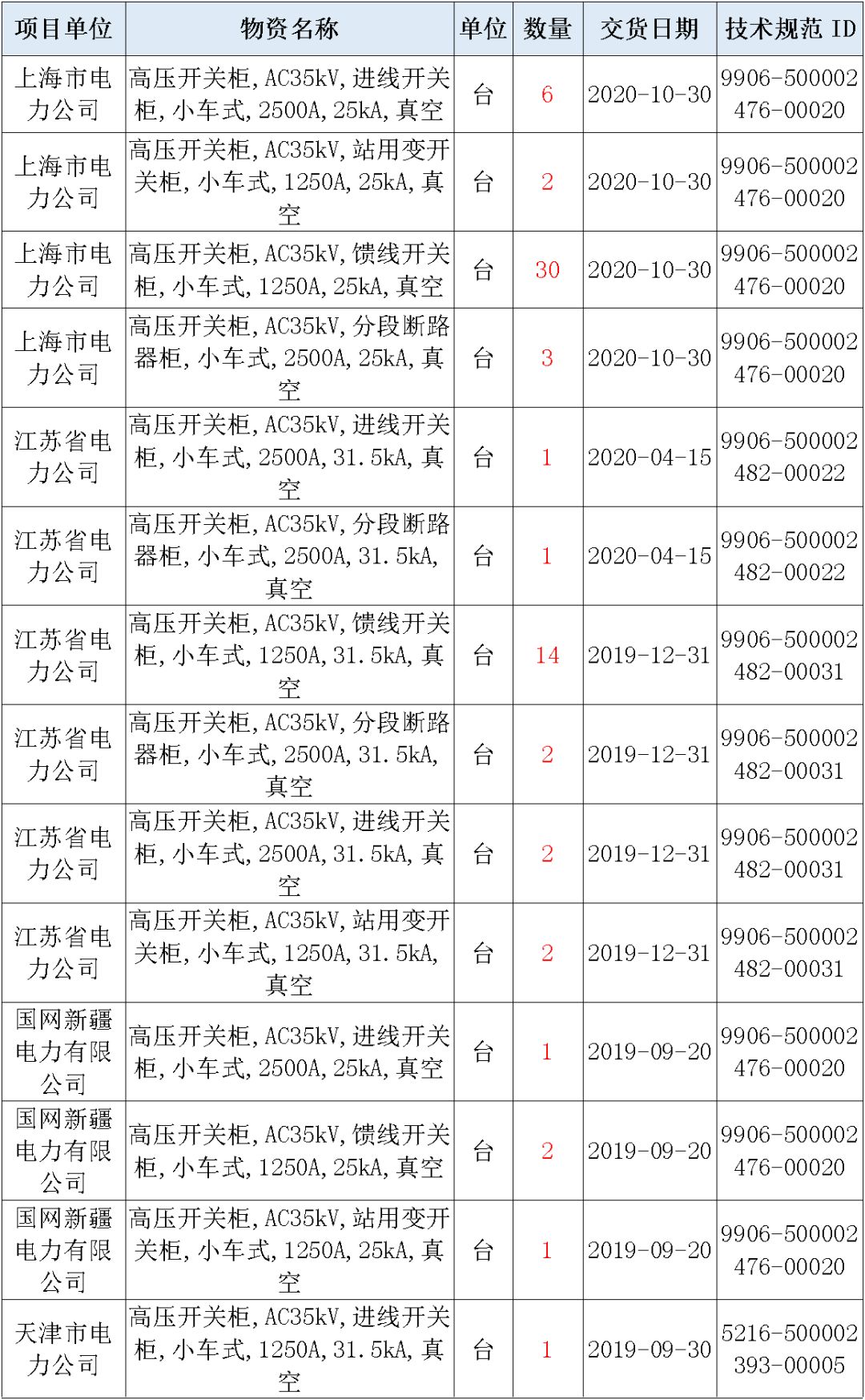 國家電網輸變電工程，19年第三次改造設備開關柜2019年海南第一次配電設備，19年天津第一次擴建材料