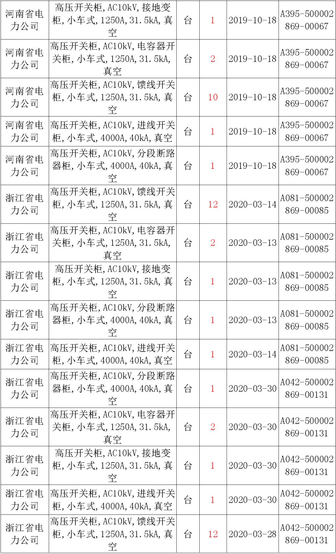 國家電網輸變電工程，19年第三次改造設備開關柜2019年海南第一次配電設備，19年天津第一次擴建材料