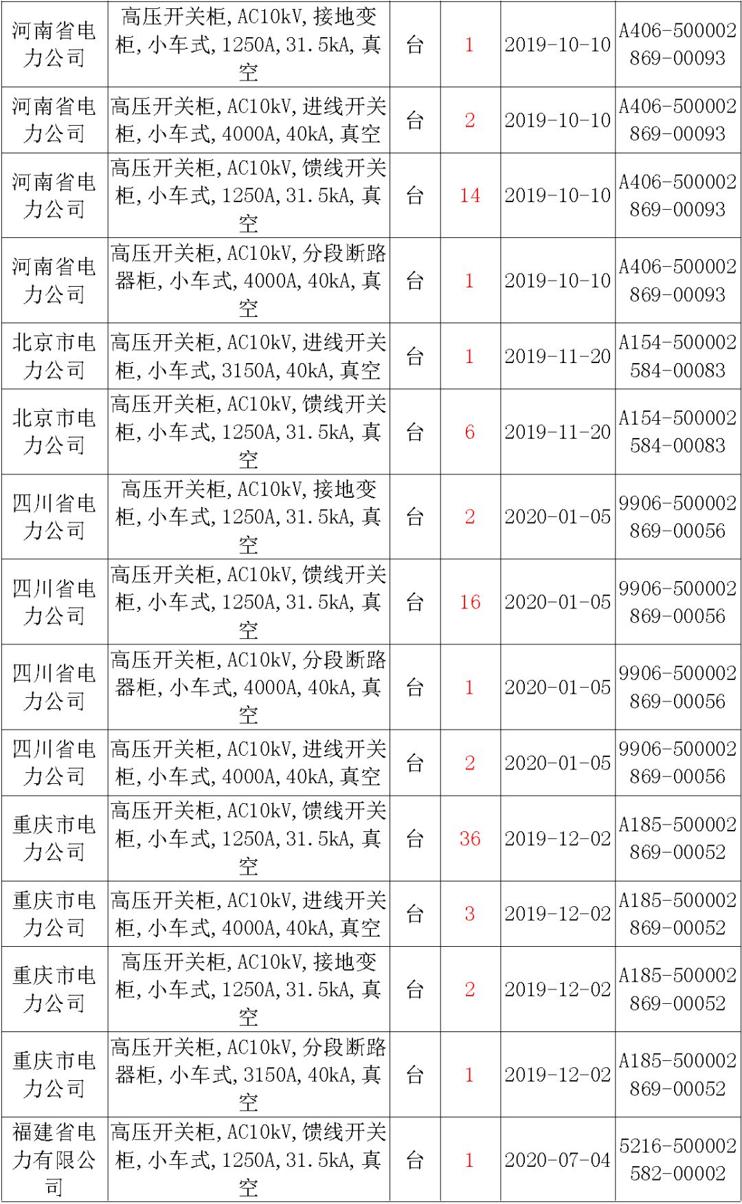 國家電網輸變電工程，19年第三次改造設備開關柜2019年海南第一次配電設備，19年天津第一次擴建材料