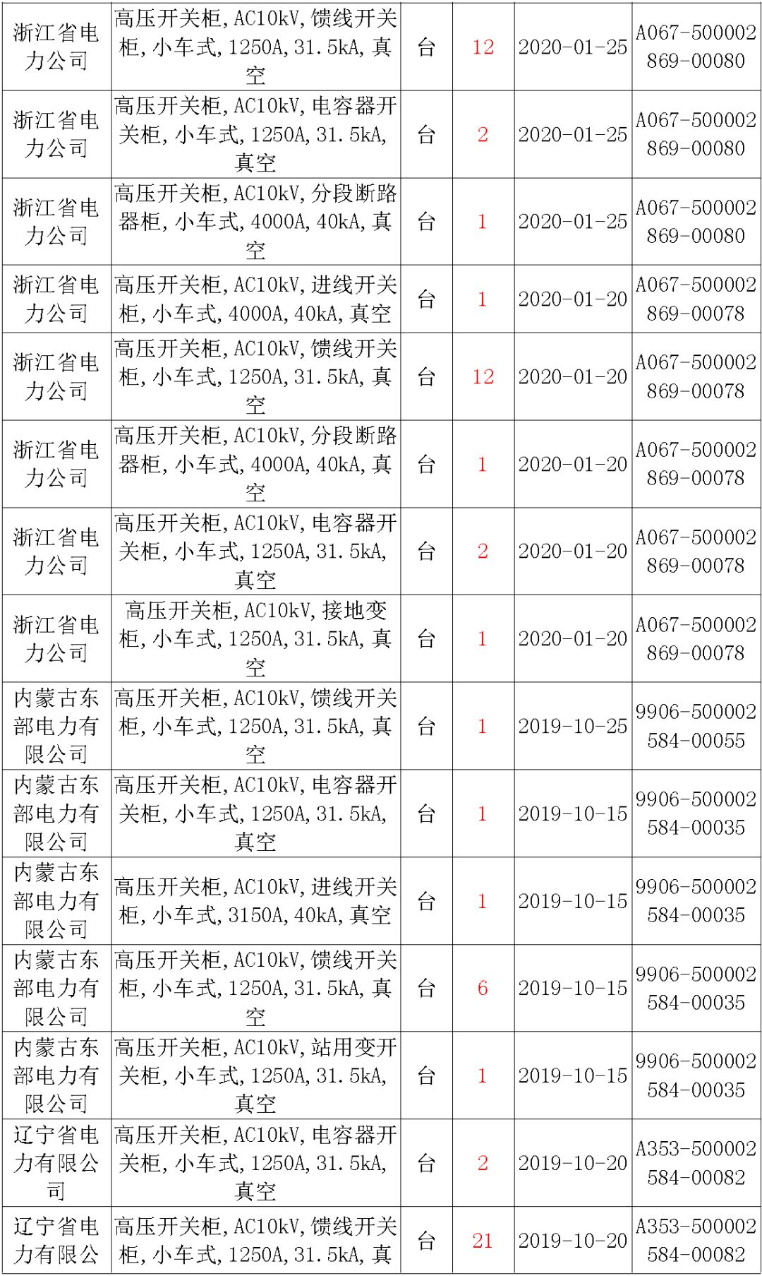 國家電網輸變電工程，19年第三次改造設備開關柜2019年海南第一次配電設備，19年天津第一次擴建材料