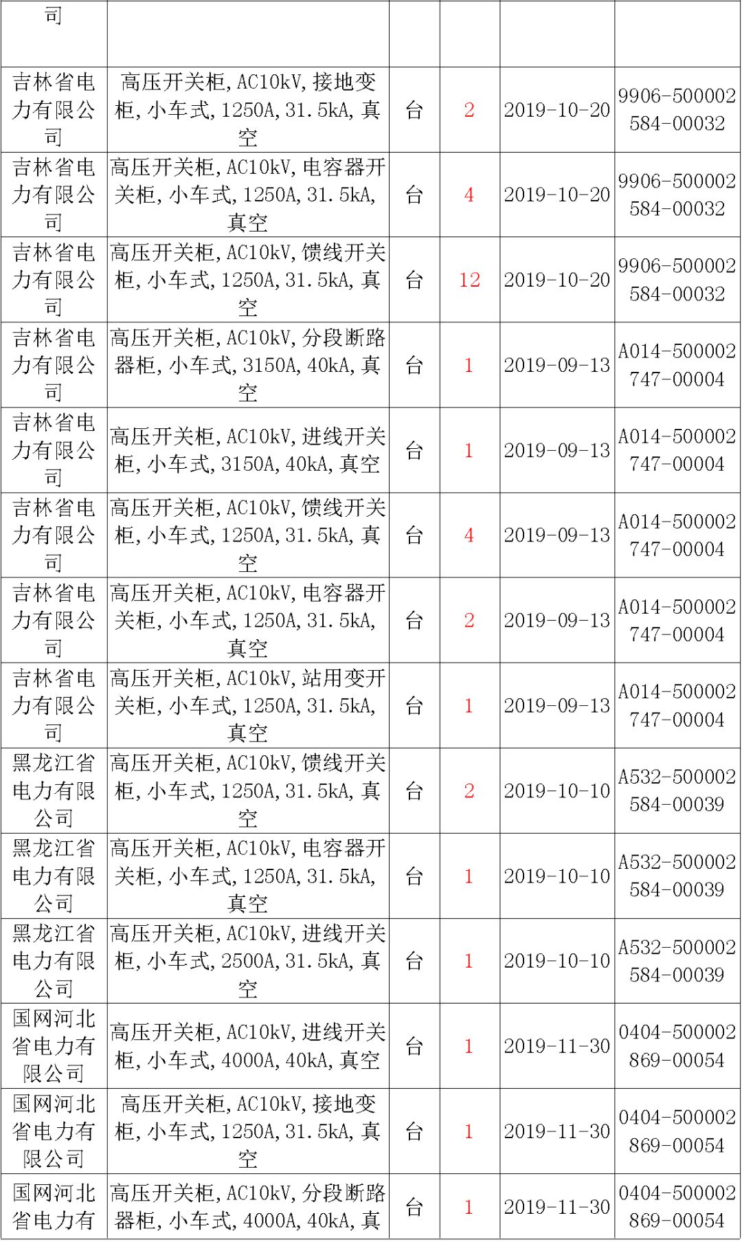 國家電網輸變電工程，19年第三次改造設備開關柜2019年海南第一次配電設備，19年天津第一次擴建材料