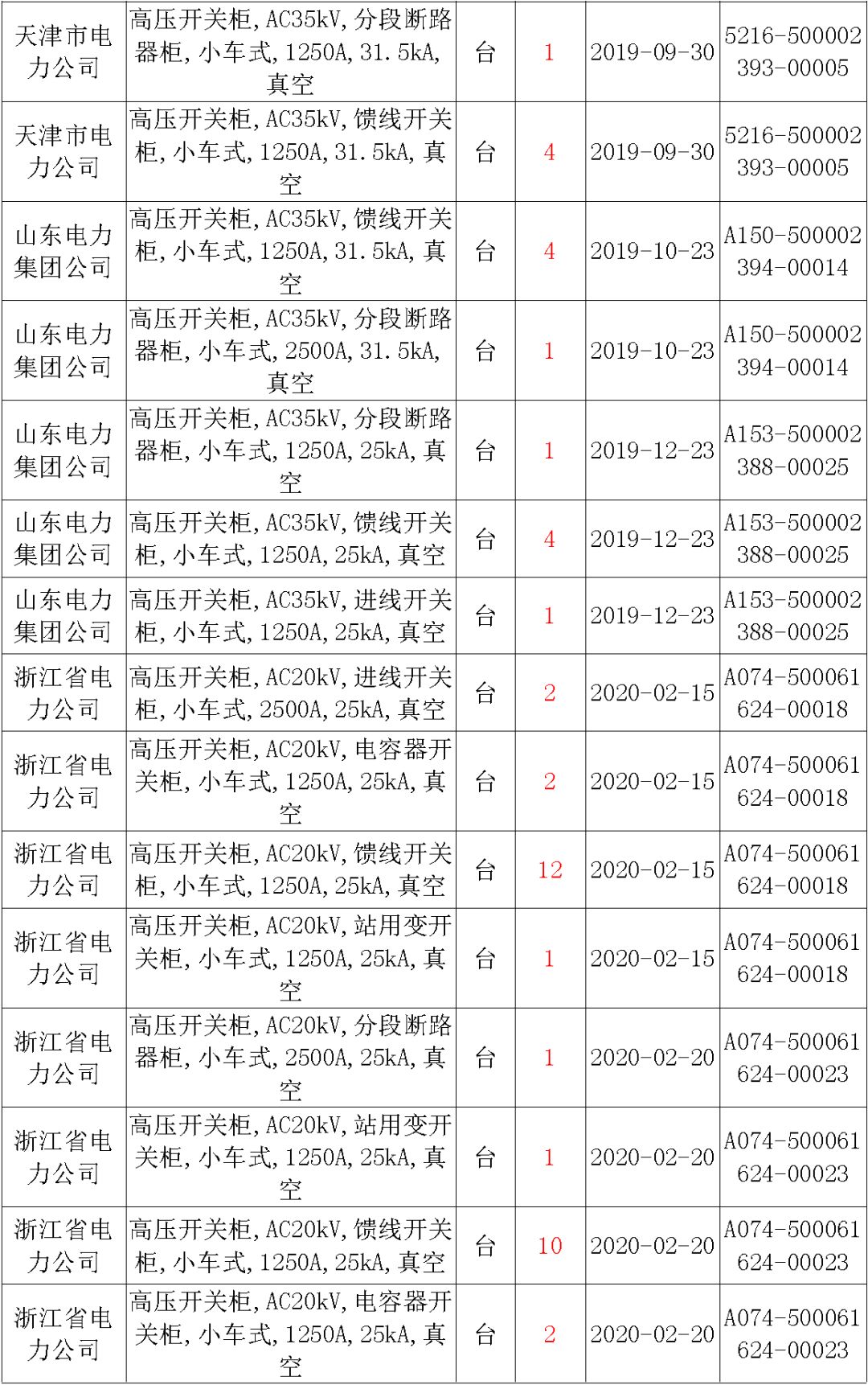 國家電網輸變電工程，19年第三次改造設備開關柜2019年海南第一次配電設備，19年天津第一次擴建材料