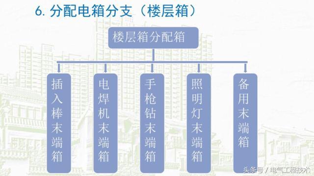 我在1級、2級和3級配電箱有什么樣的設備？如何配置它？你早就應該知道了。