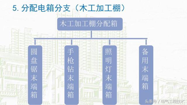 我在1級、2級和3級配電箱有什么樣的設備？如何配置它？你早就應該知道了。