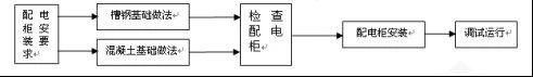 建筑電氣配電柜安裝標準和規范，值得一看