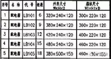 建筑電氣設(shè)計(jì)中如何確定配電箱體的尺寸？需要使用地圖集